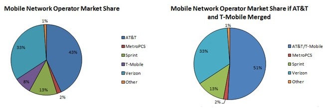 The cellular landscape in the U.S. now (L) and immediately after an AT&amp;amp;T purchase of T-Mobile - Study shows that Sprint could be forced to close its doors if AT&amp;T buys T-Mobile