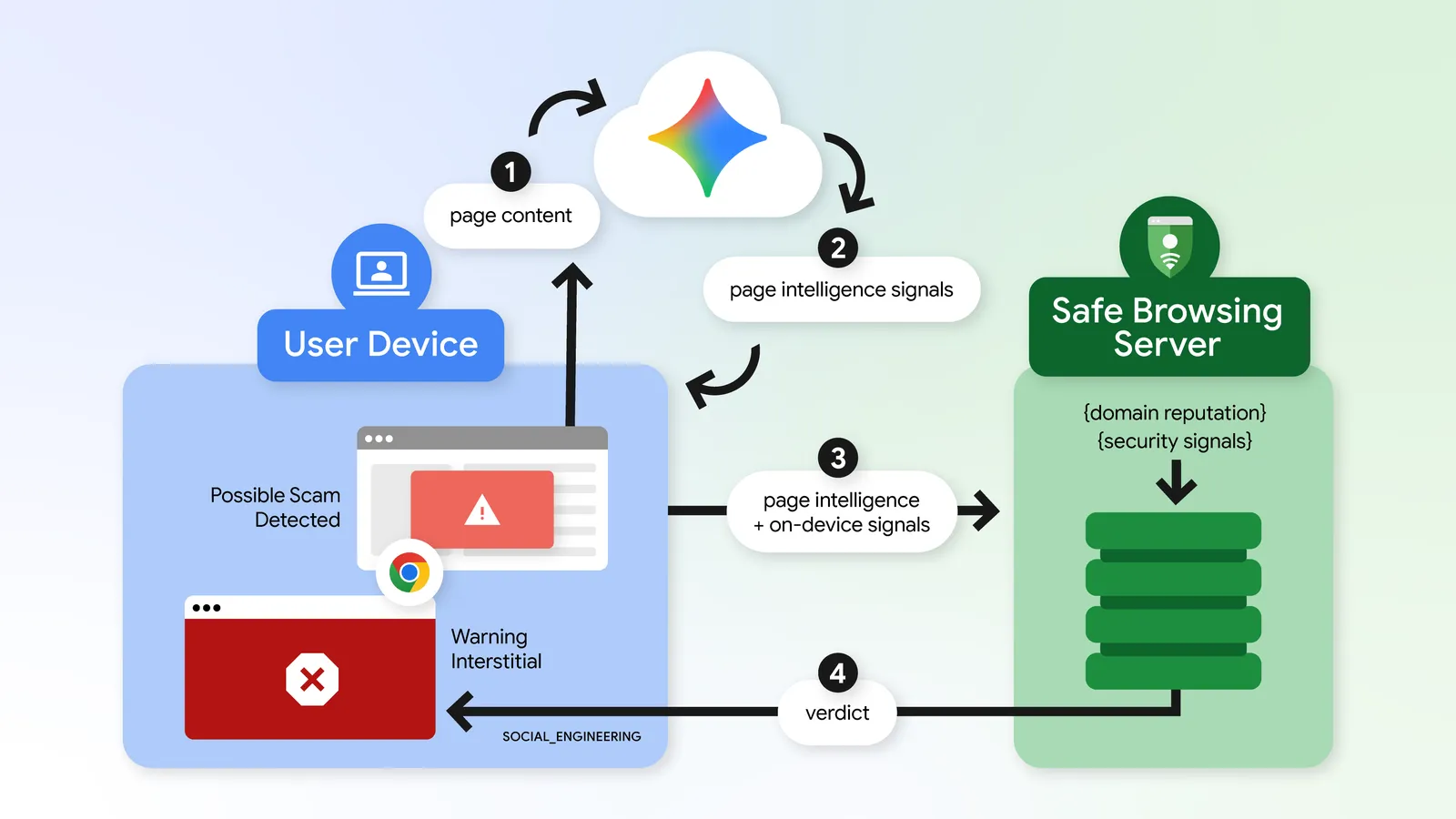 Google has transitioned to server-side Gemini models, much more powerful in detecting scams. | Image by Google - If you see this new Google Chrome pop-up, close the tab immediately