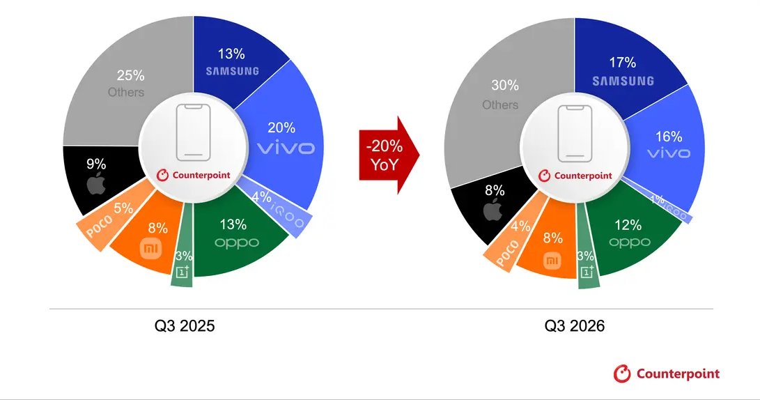 Galaxy A helped Samsung become No. 1 in India in Q3 2026. | Image by Counterpoint Research - Galaxy A phones may become much harder for you to buy as Samsung shifts focus
