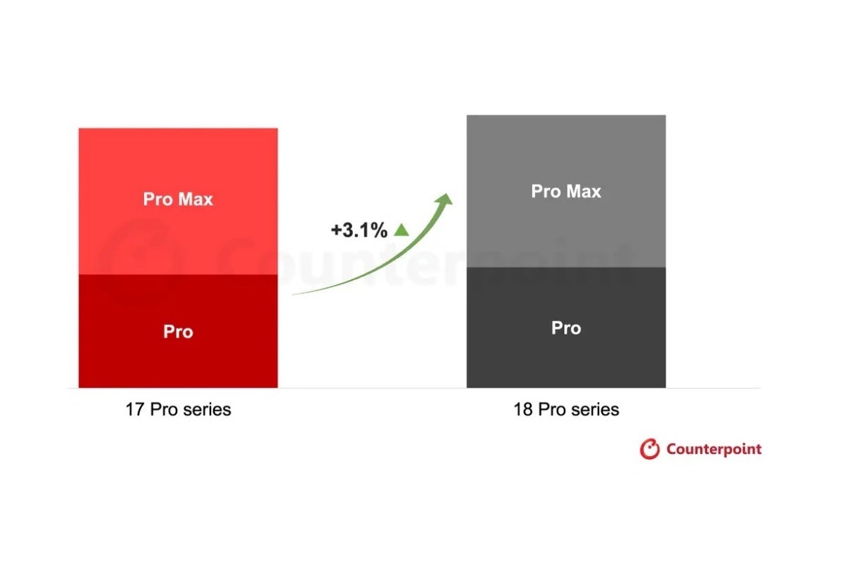 An early comparison of early global iPhone 18 Pro and 17 Pro sales
