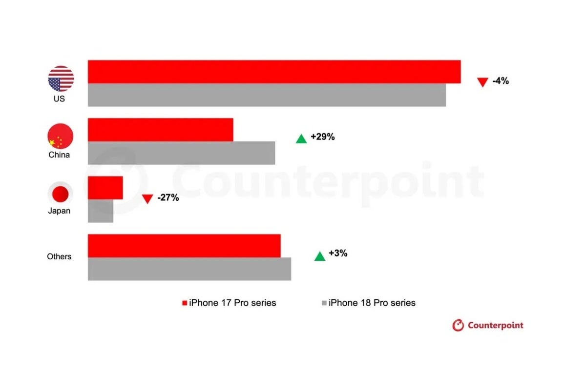 A comparison of early iPhone 18 Pro and 17 Pro sales by region
