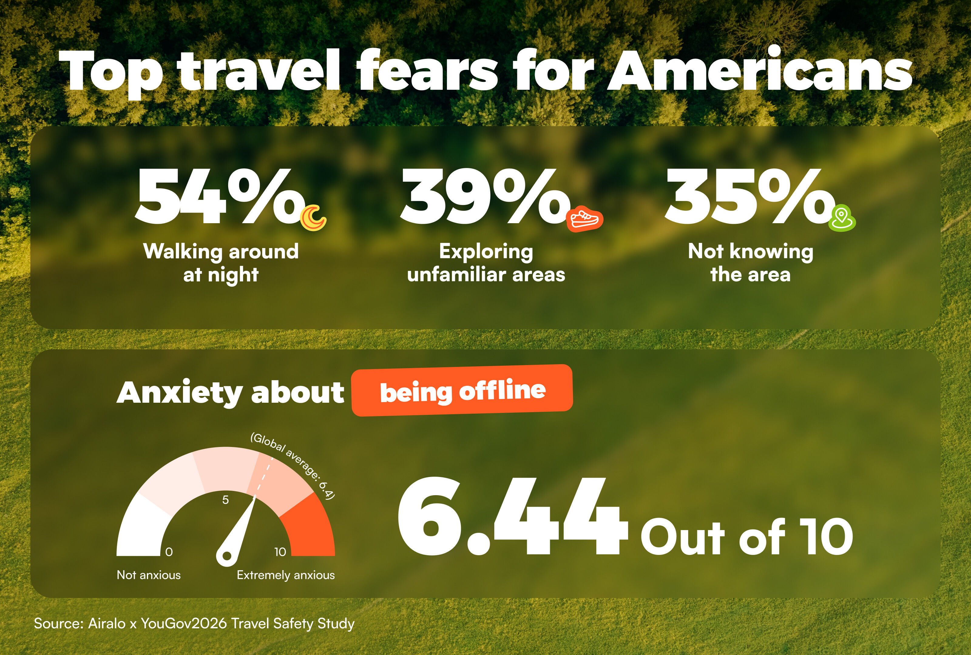 Just a small fraction of the study | Image by Airalo - Your eSIM is your ultimate travel safety net, don&rsquo;t forget it!