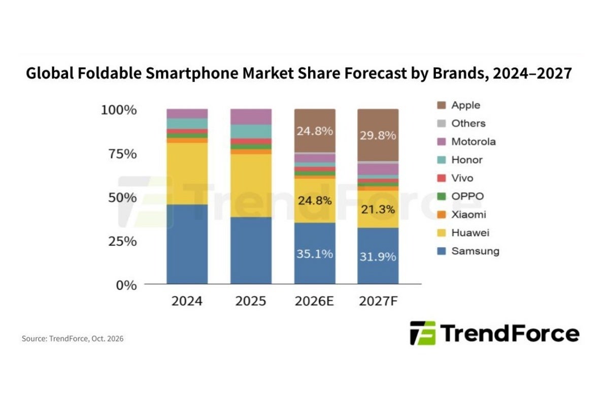 Foldable market share forecast for 2026 and 2027