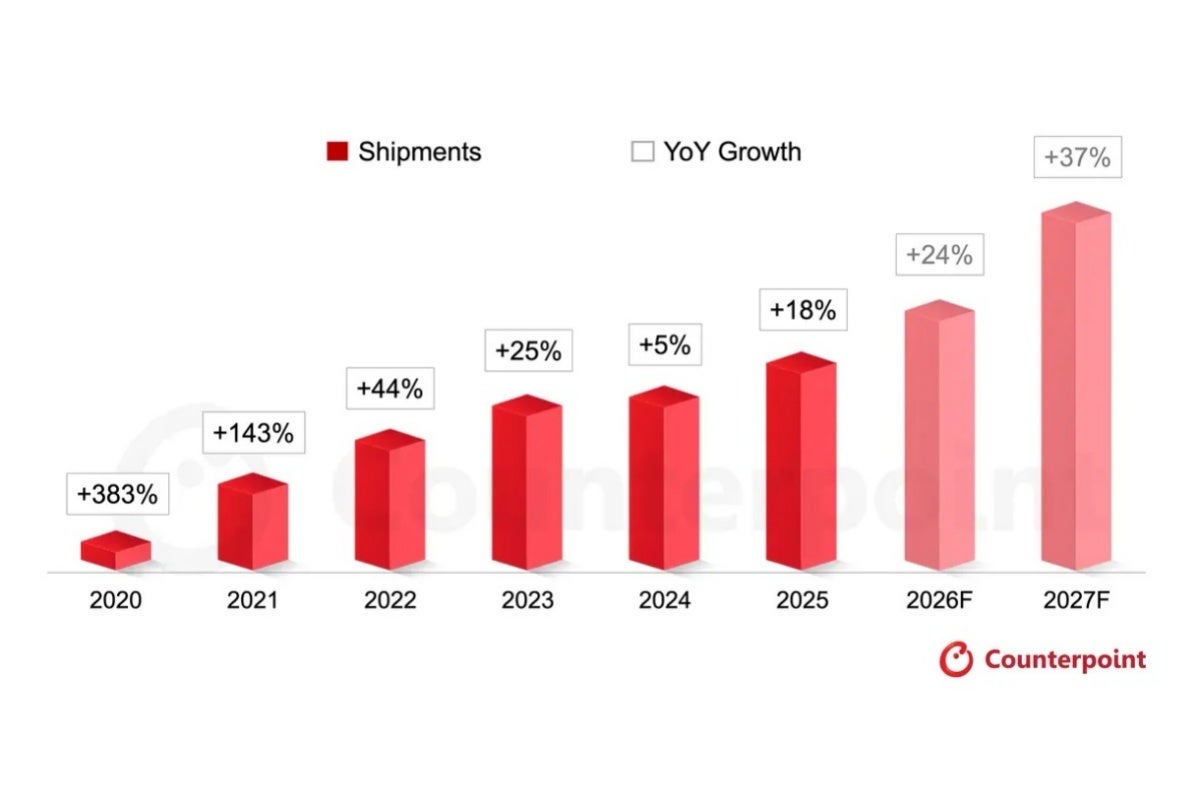 Foldable market forecast for 2026 and 2027