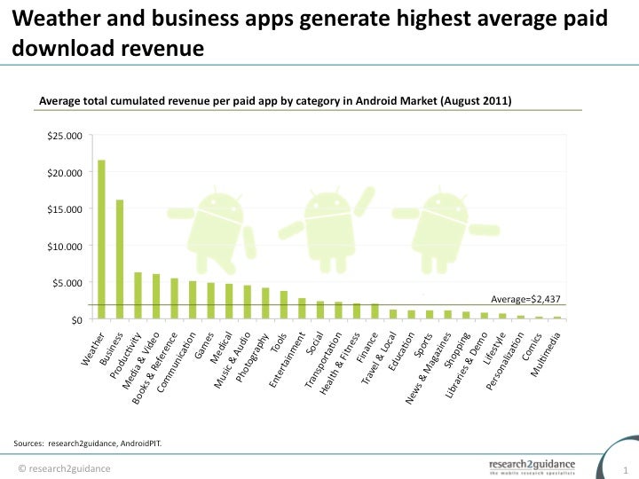 Research shows weather apps are the big money winners in the Android Market