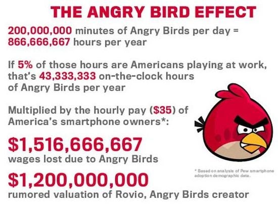 Angry Birds may be the cause of $1.5 billion in productivity loss