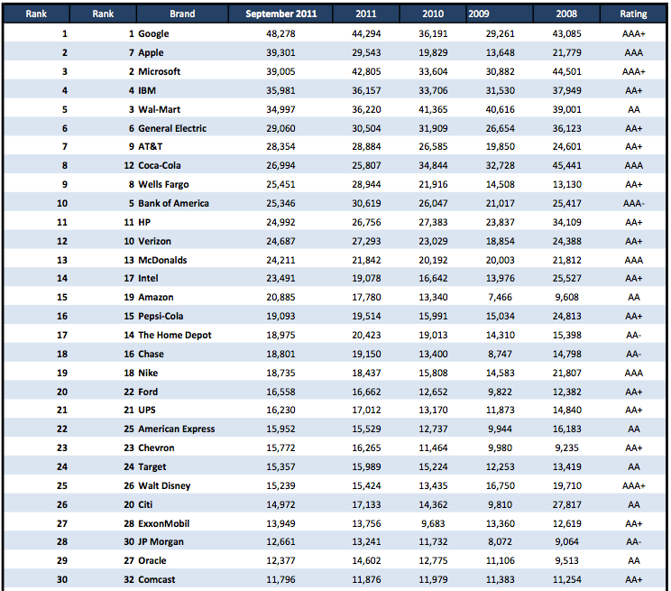 World&#039;s top three brands are now: Google, Apple, Microsoft