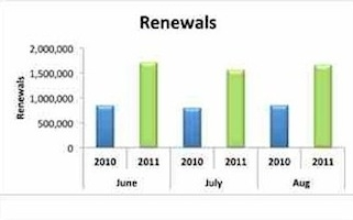 T-Mobile's renewal rates June-August - T-Mobile renews 5 million customers from June through August