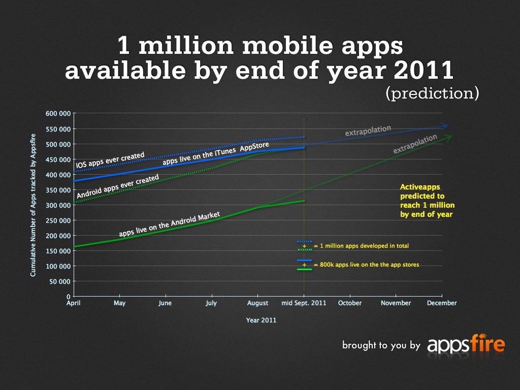 Android and iOS apps combined hit 1 million