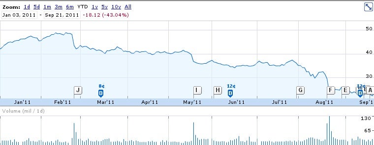 HP&#039;s share value has declined 47% under Apotheker. - HP planning to get rid of Leo Apotheker, headhunting ex-eBay head Meg Whitman?