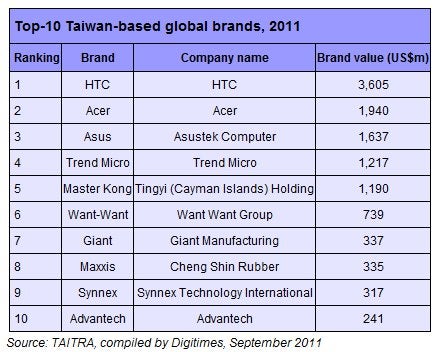 HTC proudly takes the top spot as being Taiwan’s most valuable global brand