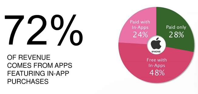 72% of App Store revenue from apps featuring in-app purchases and other cool stats