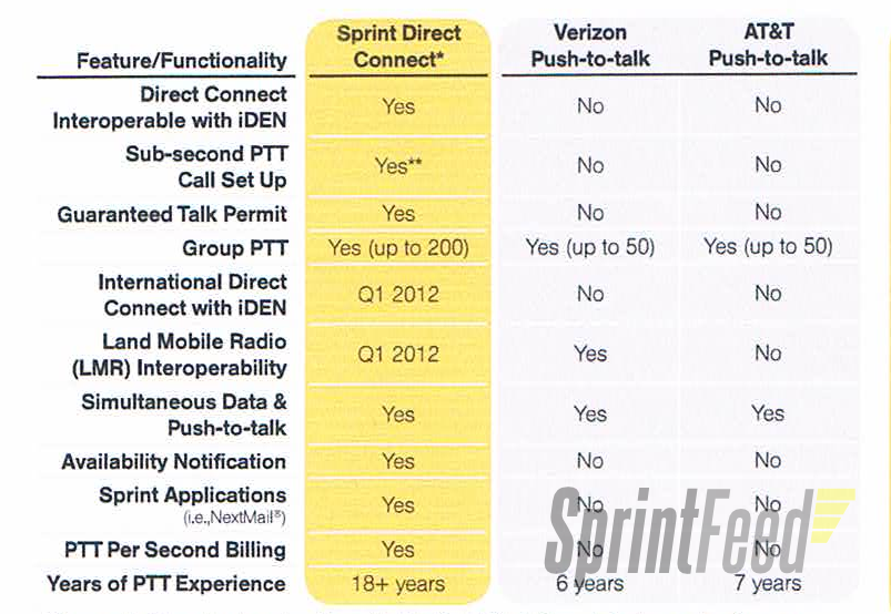 A leaked screenshot from Sprint comparing its new Direct Connect features with the competition - October 2nd sees changes in Sprint&#039;s Direct Connect service