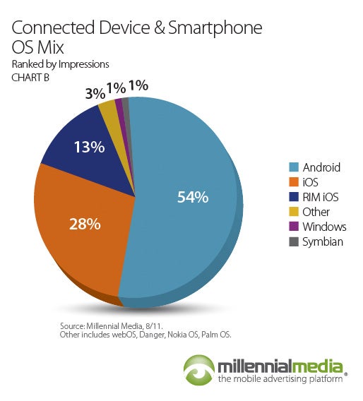 Android still the top OS dog, has double the share of iOS