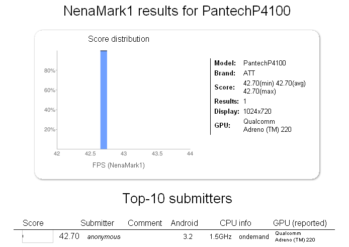 The NenaMark Benchtest for the upcoming Pantech P4100 tablet for AT&amp;amp;T - AT&amp;T bound Pantech tablet revealed by NenaMark Benchmarks