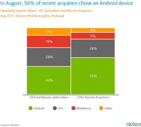 Nielsen's survey's show Android in command of the U.S. smartphone market - New smartphone buyers picking Android over iOS by 2 to1 margin says Nielsen