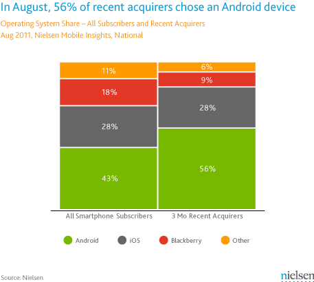 Nielsen&#039;s survey&#039;s show Android in command of the U.S. smartphone market - New smartphone buyers picking Android over iOS by 2 to1 margin says Nielsen