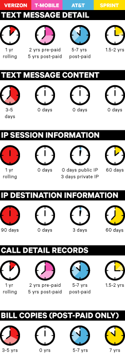 How long do carriers store your data?