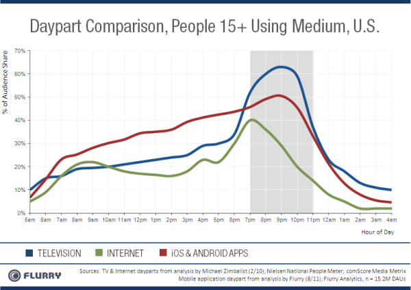 It soon will be prime time all the time for in-app advertisers - Study shows that in-app advertising is more effective than television or internet ads