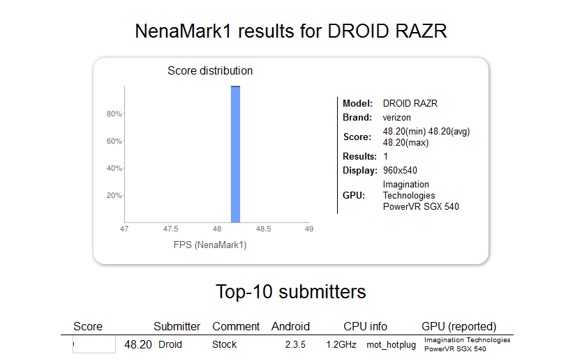 The NenaMark1 test for the Motorola DROID RAZR - NenaMark&#039;s Benchmark site shows someone is testing a Motorola DROID RAZR