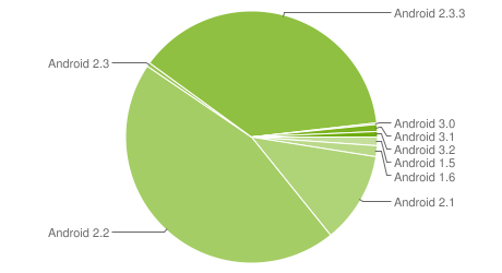 Gingerbread on 39% of Android devices