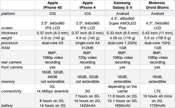 iPhone 4S specs compared to the iPhone 4, Galaxy S II, Droid Bionic