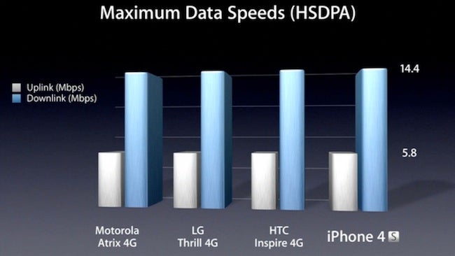 At the iPhone 4S announcement Apple said it doesn't intend to argue what exactly is 4G - Apple's iPhone 4S is not LTE, but it's a &quot;world phone&quot; - where will it work?