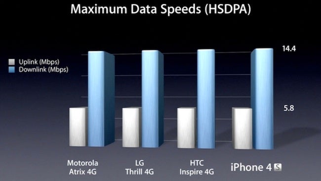 At the iPhone 4S announcement Apple said it doesn&#039;t intend to argue what exactly is 4G - Apple&#039;s iPhone 4S is not LTE, but it&#039;s a &quot;world phone&quot; - where will it work?