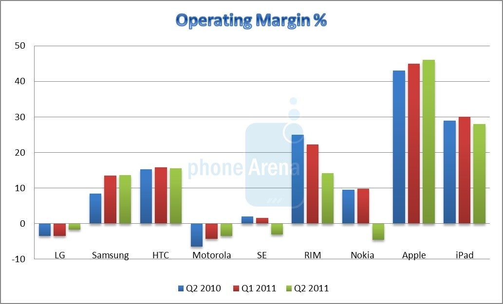 HTC&#039;s unaudited profit for the third quarter $609 million, up 68% from a year ago