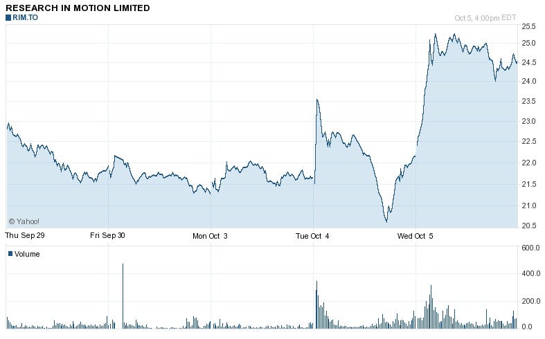 RIM stock in the last couple of days. - RIM stock rebounds on Vodafone acquisition rumors
