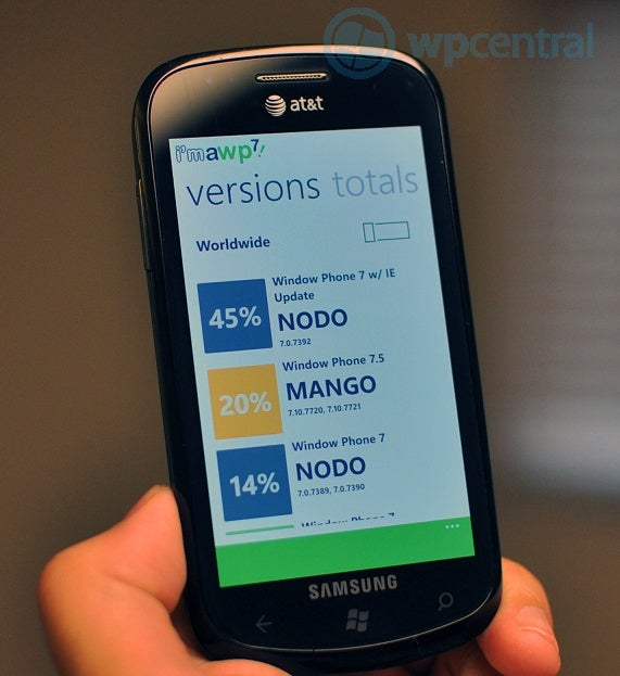 In 10 days, 20% of WP7 phones have gotten Mango