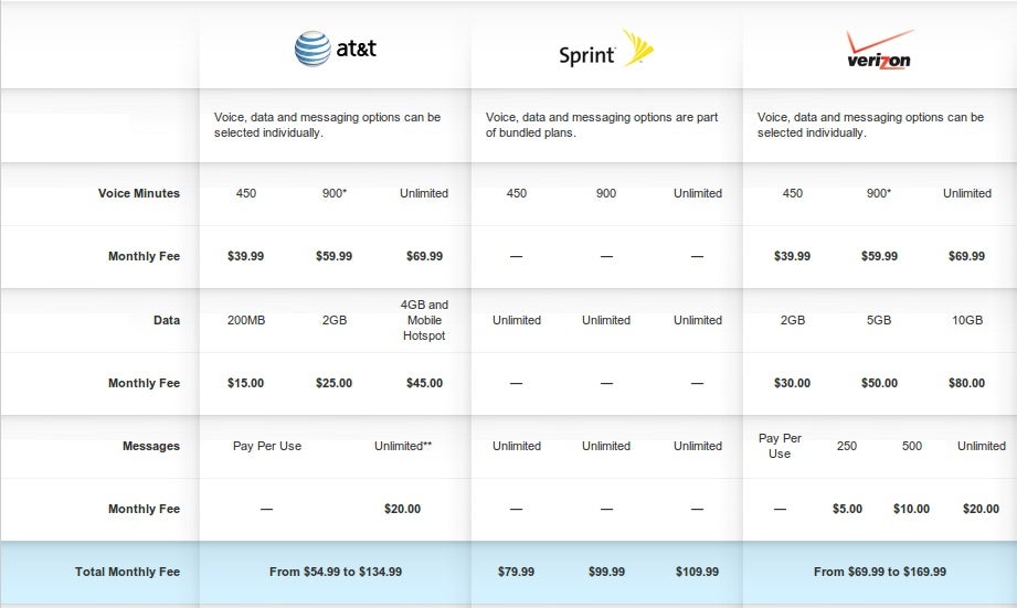 Apple iPhone 4S plans overview: Sprint gives you the most value for your money, Verizon most expensive