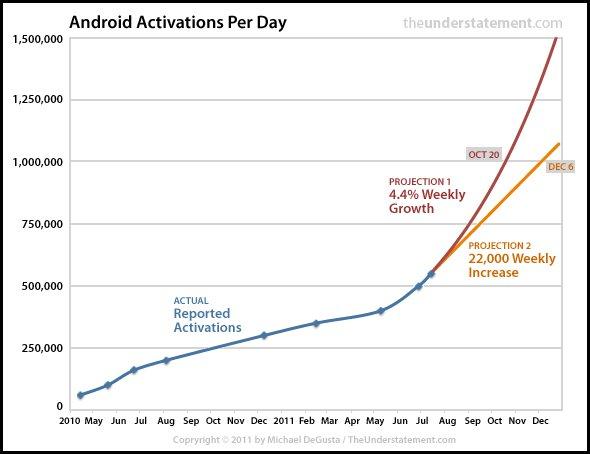 Android could have 1 million daily activations in 2 weeks