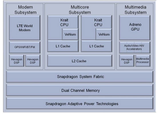 Qualcomm Snapdragon S4 white papers released: a look at the first 28nm chips