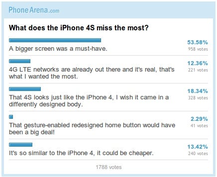 Poll results: What does the iPhone 4S miss the most?