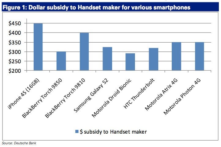 Apple iPhone 4S is done at Apple&#039;s highest ever manufacturing margin of 70%