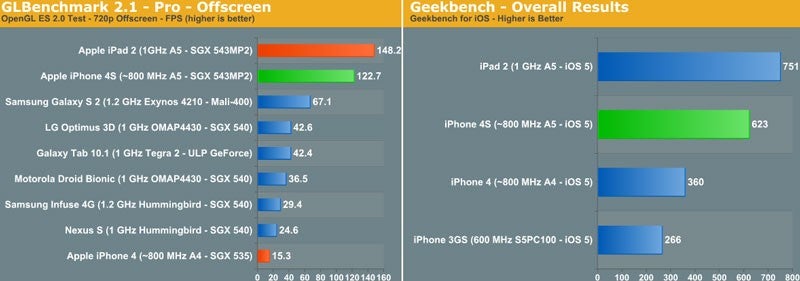 Results from the GPU (L) and CPU (R) tests - A5 CPU on Apple iPhone 4S clocked at 800MHz while dual-core processor makes it 73% faster than iPhone 4