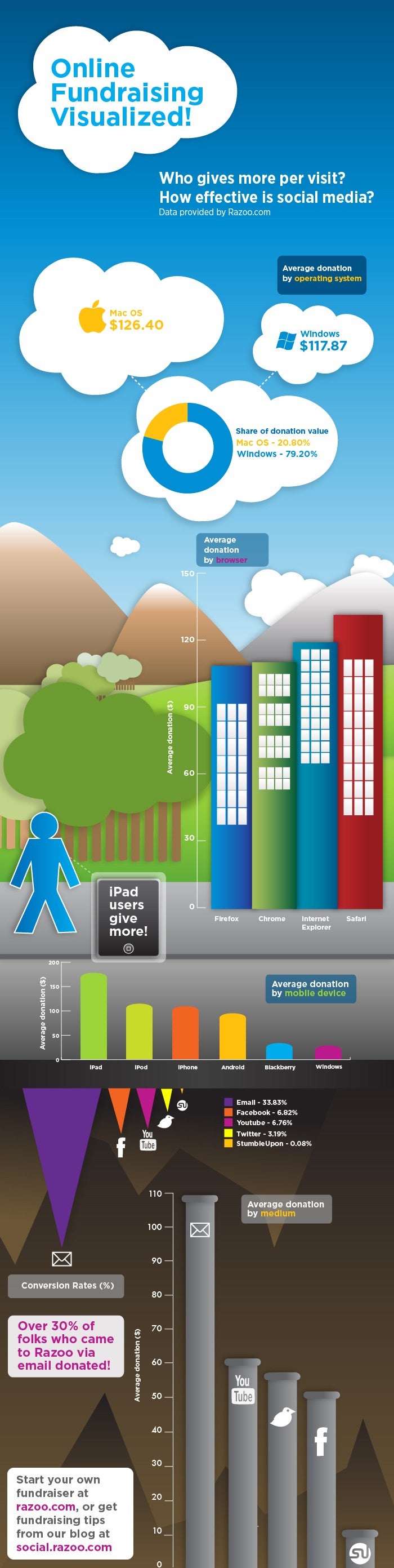 Study finds Apple users donate larger amounts [Infographic]