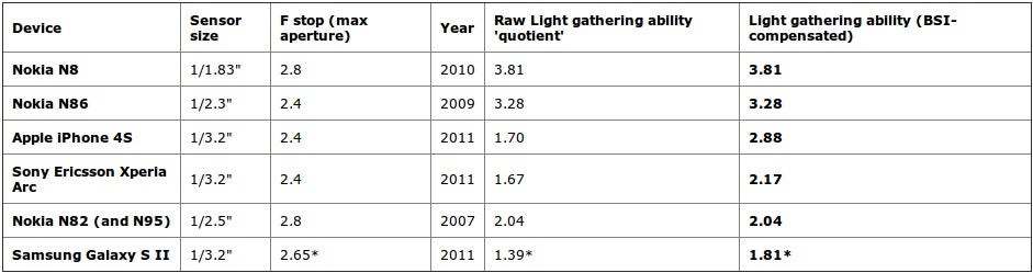 Nokia&#039;s camera guru criticizes the camera on the iPhone 4S