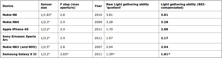 Nokia's camera guru criticizes the camera on the iPhone 4S