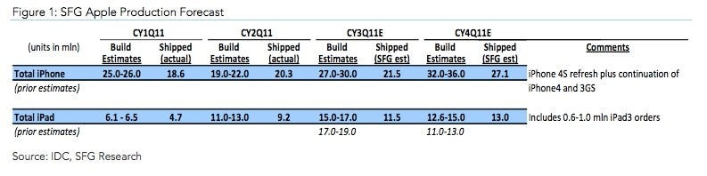Apple allegedly placing iPad 3 orders in the supply channels already