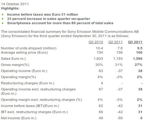 Sony Ericsson breaks even in Q3 financials, focusing on smartphones only in 2012