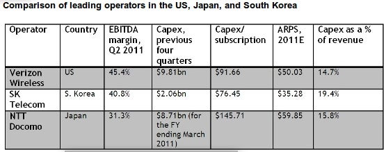 The US leads the world in 4G LTE adoption