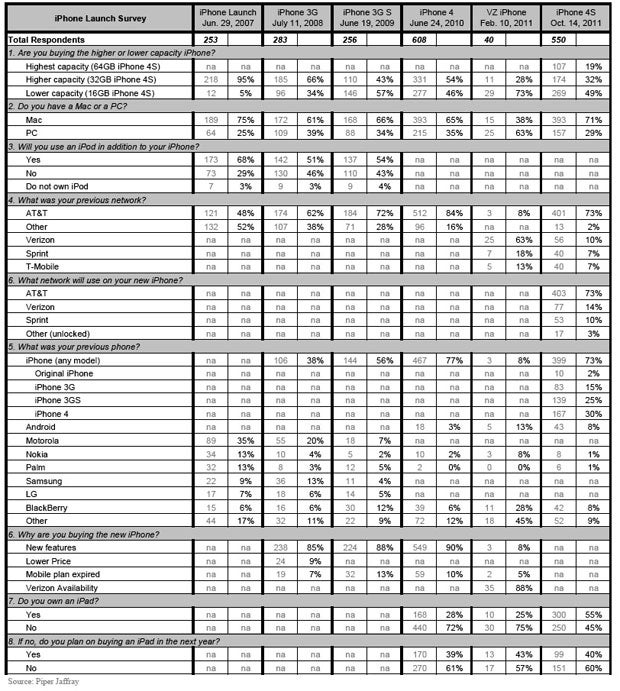 Piper Jaffray&#039;s survey shows that 8% of Apple iPhone 4S buyers switched from Android - Piper Jaffray estimates 2 to 2.5 million Apple iPhone 4S units will be sold through Sunday