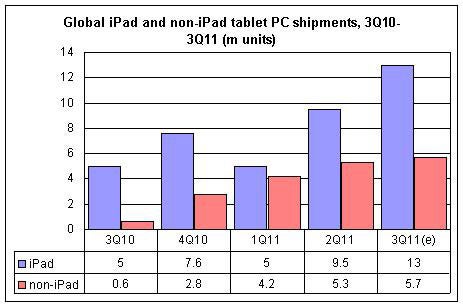 Sales of tablets globally slowed down on a sequential basis in Q3 - Report says Apple iPad 2 sales missed company&#039;s expectation for Q3