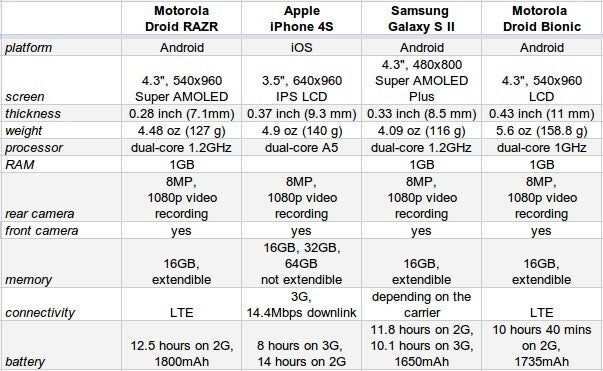 Motorola DROID RAZR, DROID BIONIC, Galaxy S II and iPhone 4S spec smackdown