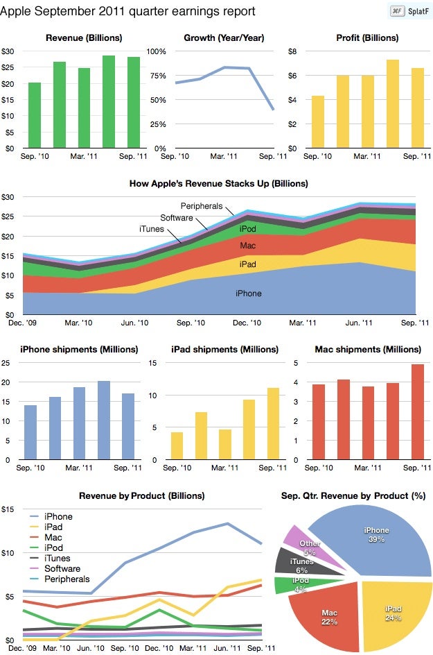 Image courtesy of Splatf.com - Apple reports higher earnings, stock drops 5% after hours