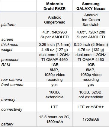 Comparison chart - Motorola DROID RAZR vs Samsung GALAXY Nexus