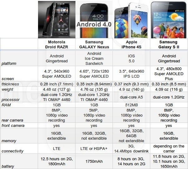 Samsung Galaxy NEXUS vs S II vs Motorola DROID RAZR vs iPhone 4S: spec comparison