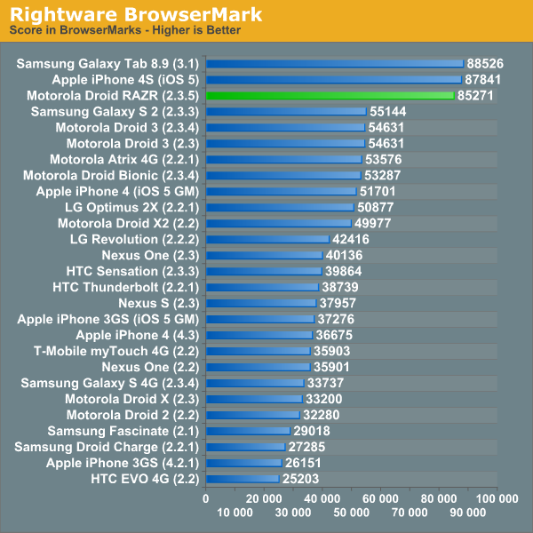 Benchmarks courtesy of Anandtech - Why Google went with Texas Instruments silicon for the Galaxy Nexus Android ICS poster child